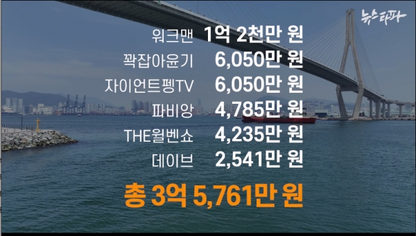 부산시는 빅인플루언서들이 만든 각종 유튜브 채널에도 엑스포 홍보비를 줬다. 모두 여섯 개 유튜브 채널이 부산시로부터 받은 세금은 3억 5천만 원에 이른다.(사진 출처 : 뉴스타파)