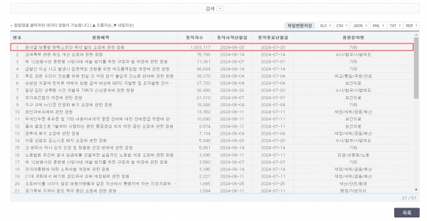 3일 오전 중에 윤석열 대통령 탄핵소추안 즉각 발의 국민동의청원의 동의인 숫자가 100만을 돌파했다.(출처 :