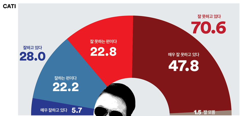 8일 발표된 여론조사 꽃의 7월 1주 차 전화면접 정기여론조사 결과. 윤석열 대통령의 직무수행평가는 긍정 28%, 부정 70.6%를 기록했다.(출처 : 여론조사 꽃)