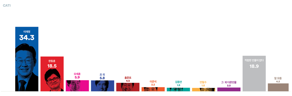 8일 발표된 여론조사 꽃의 7월 1주 차 전화면접 정기여론조사 결과. 차기 대권 주자 적합도 조사에선 이재명 전 더불어민주당 대표가 34.3%로 1위를 차지했다.(출처 : 여론조사 꽃)