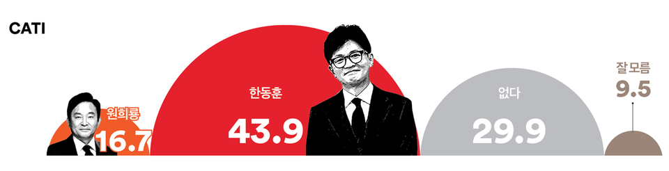 8일 발표된 여론조사 꽃의 7월 1주 차 전화면접 정기여론조사 결과. 차기 국민의힘 당 대표 선거와 관련해 만약 윤 대통령의 뜻이 원희룡 전 국토교통부 장관에게 기울어 있다면 한동훈 전 비대위원장과 원 전 장관의 양자 대결에서 누가 승리할 것이라 보느냐는 질문엔 한동훈 전 비대위원장이 승리할 것이란 여론이 2배 이상 더 앞섰다.(출처 : 여론조사 꽃)