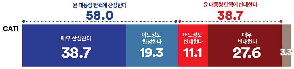 8일 발표된 여론조사 꽃의 7월 1주 차 전화면접 정기여론조사 결과. 윤석열 대통령 탄핵에 대한 의견 조사 결과 '찬성' 58%, '반대' 38.7%를 기록했다.(출처 : 여론조사 꽃)