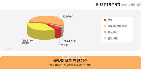 충남도가 홈페이지를 통해 공개한 공약 이행 현황(3월 말 기준)을 보면 ▲정상 추진 71건 ▲이행 후 계속 추진 49건 ▲완료 8건 ▲일부 추진 3건으로 나타났다. (충남도 홈페이지 캡쳐)
