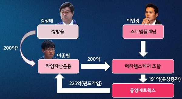 동양네트웍스 무자본 인수당시 라임 쌍방울 자금거래.(출처 : 시민언론 뉴탐사 영상 갈무리/굿모닝충청 조하준 기자)