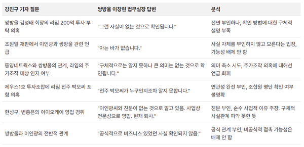 시민언론 뉴탐사 강진구 기자의 질의와 쌍방울 측의 답변을 정리한 도표.(출처 : 시민언론 뉴탐사 기사 갈무리/굿모닝충청 조하준 기자)