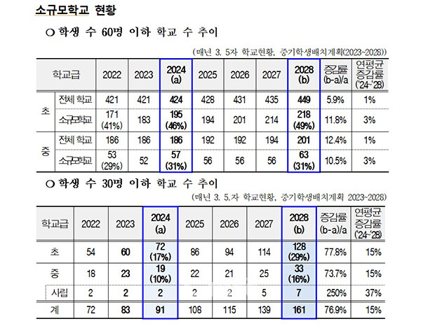 실제 올해 도내 초등학교 입학 대상자는 1만5932명인데, 2030년에는 9312명까지 감소할 것으로 추정되고 있다. (자료=충남교육청 제공/굿모닝충청=이종현 기자)