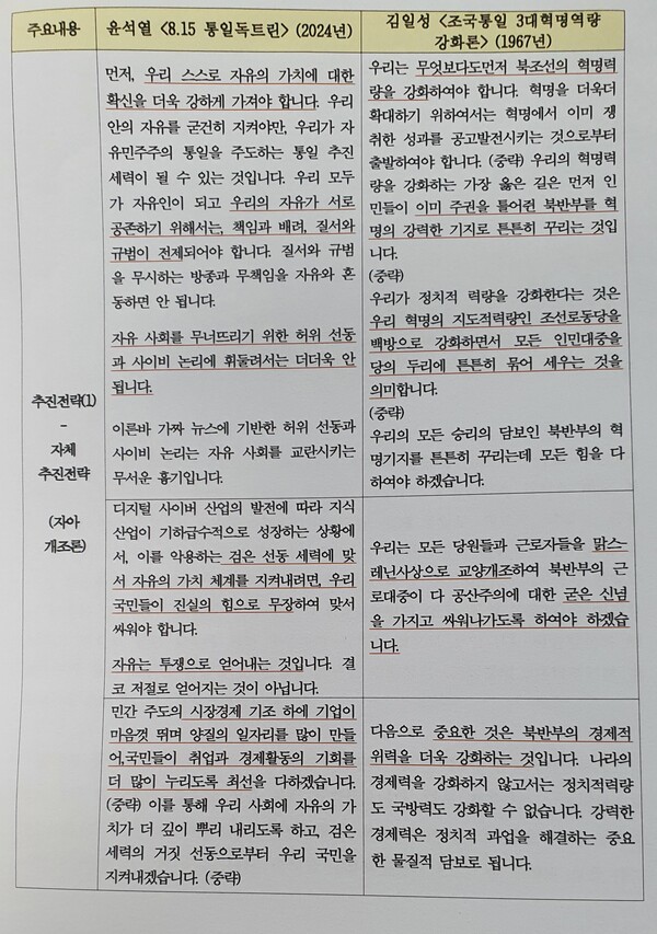 윤석열 대통령이 2024년 발표한 '8.15 통일 독트린'과 북한 주석 김일성이 1967년 발표한 '조국통일 3대 혁명역량 강화론'을 비교 분석한 도표.(도표 제공=더불어민주당 박선원 의원)