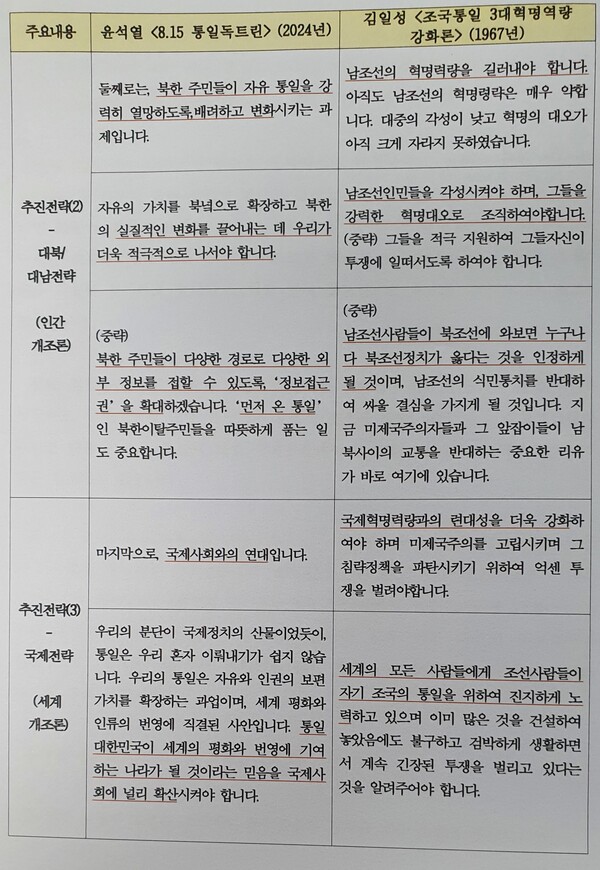윤석열 대통령이 2024년 발표한 '8.15 통일 독트린'과 북한 주석 김일성이 1967년 발표한 '조국통일 3대 혁명역량 강화론'을 비교 분석한 도표.(도표 제공=더불어민주당 박선원 의원)