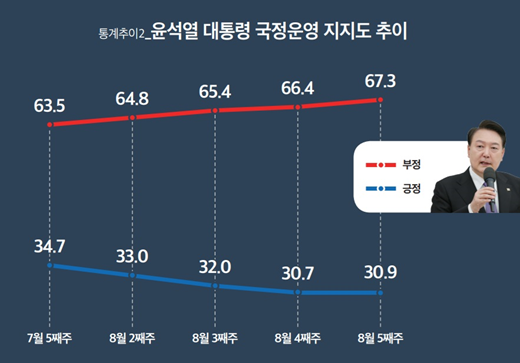 29일 발표된 미디어토마토 8월 5주 차 정기여론조사 결과. 윤석열 대통령의 직무수행평가는 긍정 30.9%, 부정 67.3%를 기록했다.(출처 : 미디어토마토)