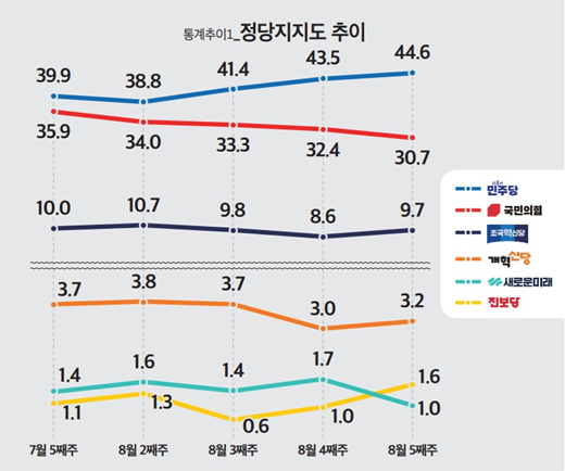 29일 발표된 미디어토마토 8월 5주 차 정기여론조사 결과. 정당 지지율의 경우 더불어민주당이 44.6%, 국민의힘이 30.7%, 조국혁신당이 9.7% 등을 기록했다.(출처 : 미디어토마토)