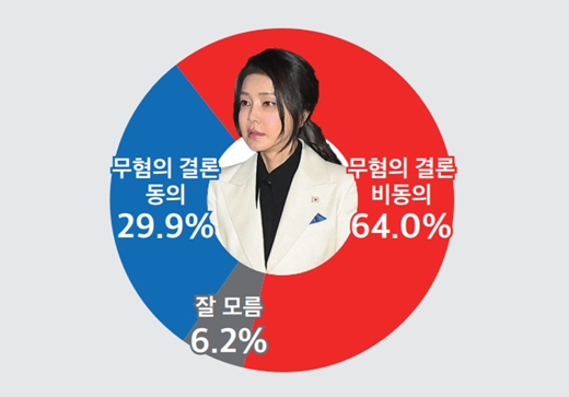 29일 발표된 미디어토마토 8월 5주 차 정기여론조사 결과. 서울중앙지검의 김건희 명품백 수수 사건 무혐의 결론에 대한 동의 여부 조사에선 29.9% : 64%로 '비동의'가 2배 이상 더 앞섰다.(출처 : 미디어토마토)