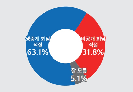 29일 발표된 미디어토마토 8월 5주 차 정기여론조사 결과. 여야 대표 회담 방식 선호도 조사에선 63.1% : 31.8%로 '생중계 회담 적절'이 2배 정도 더 앞섰다.(출처 : 미디어토마토)