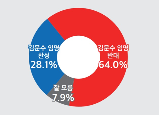 29일 발표된 미디어토마토 8월 5주 차 정기여론조사 결과. 김문수 고용노동부 장관 후보자 임명 찬반 여론조사에선 28.1% : 64%로 '반대'가 2배 이상 더 앞섰다.(출처 : 미디어토마토)