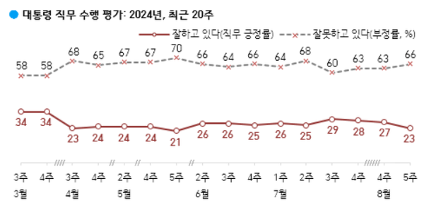 30일 발표된 한국갤럽의 8월 5주 차 정기여론조사 결과. 윤석열 대통령의 직무수행평가는 긍정 23%, 부정 66%를 기록했다.(출처 : 한국갤럽)