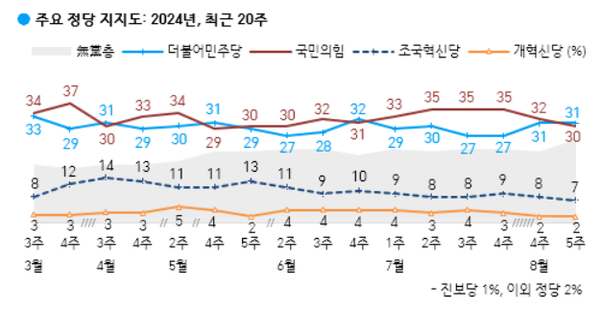 30일 발표된 한국갤럽의 8월 5주 차 정기여론조사 결과. 정당 지지율의 경우 더불어민주당이 31%, 국민의힘이 30%, 조국혁신당이 7% 등을 기록했다.