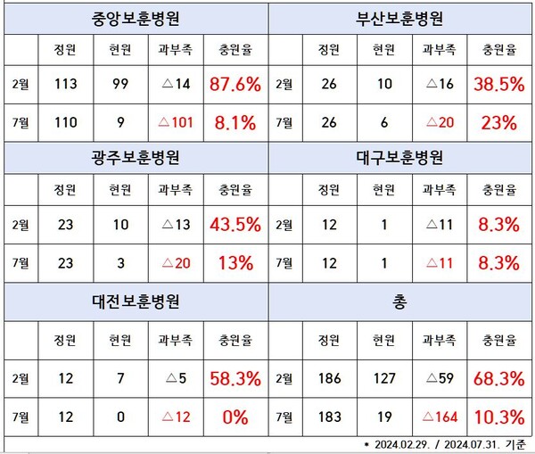 전공의 집단행동 전후 전국 보훈병원 전공의 수 비교(자료=한국보훈복지의료공단)