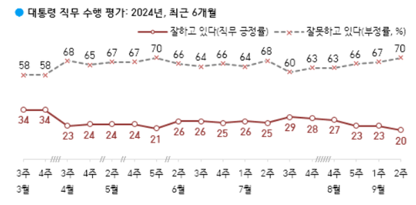 13일 발표된 한국갤럽의 9월 2주 차 정기여론조사 결과. 윤석열 대통령의 직무수행평가는 긍정 20%, 부정 70%를 기록했다.(출처 : 한국갤럽)