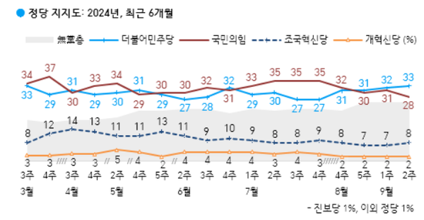 13일 발표된 한국갤럽의 9월 2주 차 정기여론조사 결과. 정당 지지율을 살펴보면 더불어민주당이 33%, 국민의힘이 28%, 조국혁신당이 8% 등을 기록했다.(출처 : 한국갤럽)