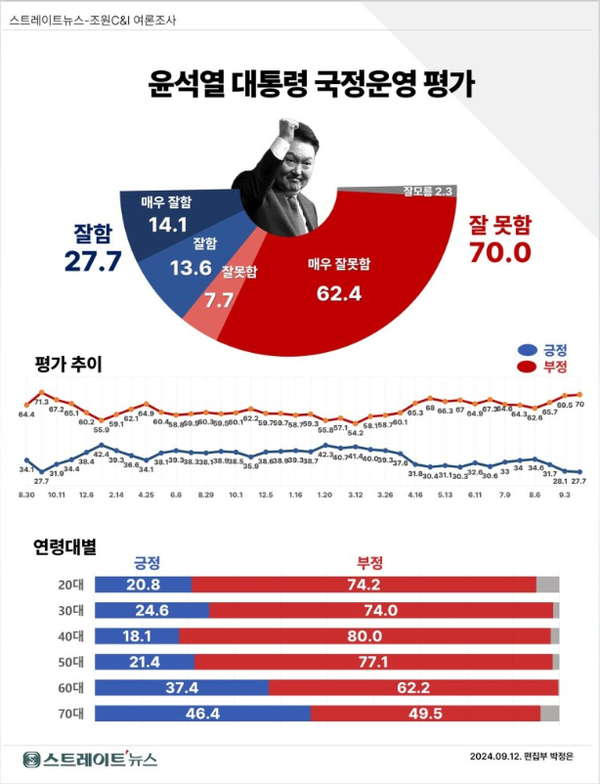 14일 발표된 조원씨앤아이의 9월 2주 차 정기여론조사 결과. 윤석열 대통령의 직무수행평가는 긍정 27.7%, 부정 70%를 기록했다.(출처 : 조원씨앤아이)