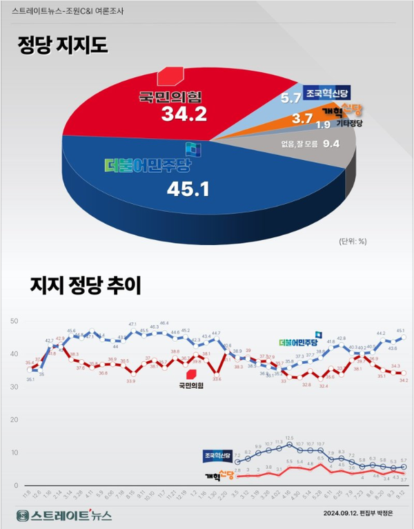 14일 발표된 조원씨앤아이의 9월 2주 차 정기여론조사 결과. 정당 지지율의 경우 더불어민주당이 45.1%, 국민의힘이 34.2%, 조국혁신당이 5.7% 등을 기록했다.(출처 : 조원씨앤아이)