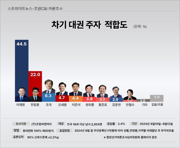 14일 발표된 조원씨앤아이의 9월 2주 차 정기여론조사 결과. 차기 대권 주자 적합도 조사에선 이재명 더불어민주당 대표가 44.5% 지지율로 1위를 차지했다.(출처 : 조원씨앤아이)