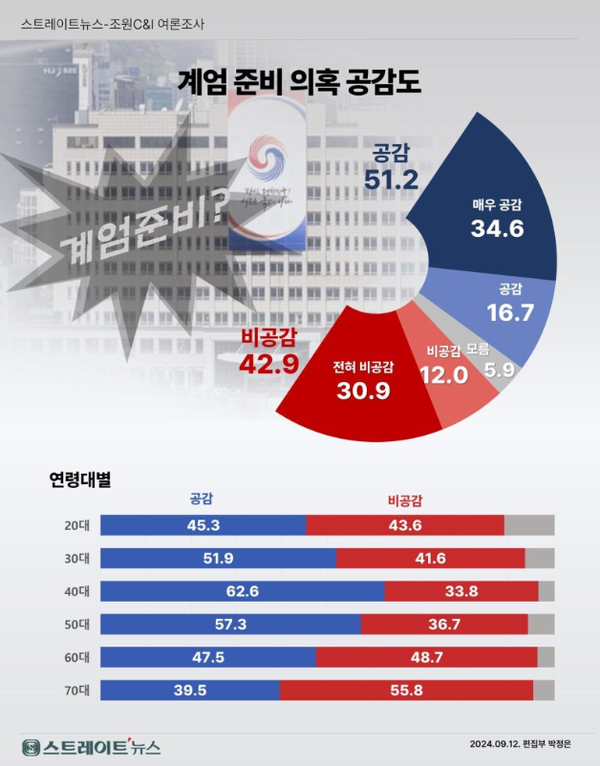 14일 발표된 조원씨앤아이의 9월 2주 차 정기여론조사 결과. 윤석열 정부가 계엄령을 준비 중이란 야권 측 주장에 대한 공감도 조사에선 51.2% : 42.9%로 '공감한다'가 '공감하지 않는다'보다 오차범위 밖에서 더 앞섰다.