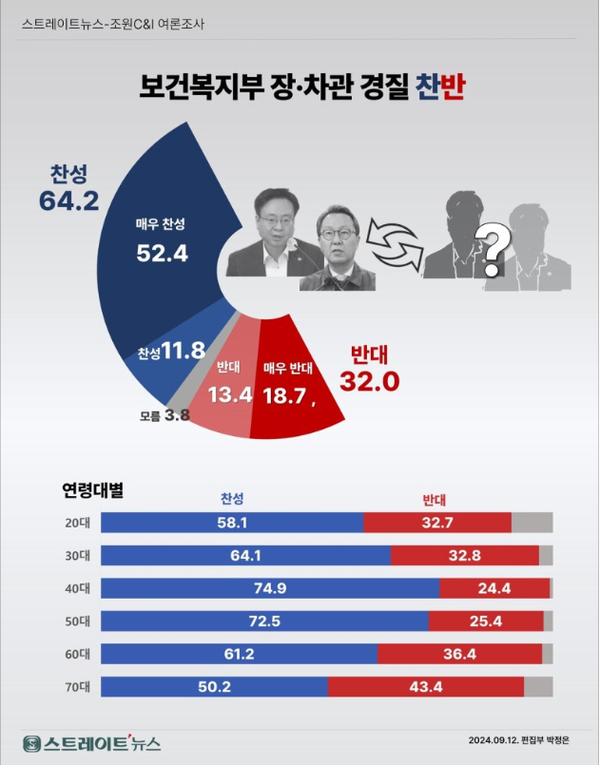 14일 발표된 조원씨앤아이의 9월 2주 차 정기여론조사 결과. 현재 의료대란 사태와 관련해 보건복지부 장, 차관 경질 주장에 대한 공감도 조사에선 64.2% : 32%로 '공감한다'가 2배 이상 더 앞섰다.(출처 : 조원씨앤아이)