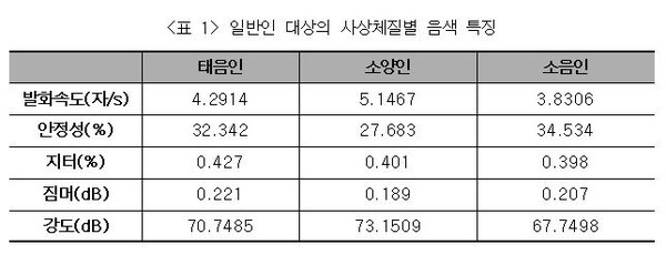 일반인 사상체질 음성 특징. 자료=조동욱/굿모닝충청 김종혁 기자