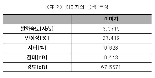 이미자의 음색 특징. 자료=조동욱/굿모닝충청 김종혁 기자