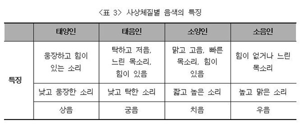 사상체질별 음색 특징. 자료=조동욱/굿모닝충청 김종혁 기자