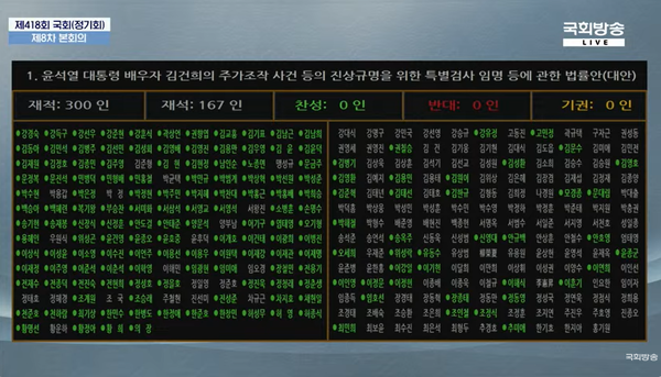 19일 국회 본회의에 상정된 김건희 특검법이 재석의원 전원 찬성으로 통과됐다.(사진=국회방송 갈무리/굿모닝충청 조하준 기자)