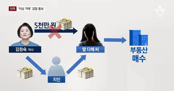 노무현 전 대통령 때, 조국 전 법무부장관 때와 마찬가지로 벌어지고 있는 정치 검찰의 '가족 인질극'.(출처 : 세상을 바꾸는 시민언론 민들레)