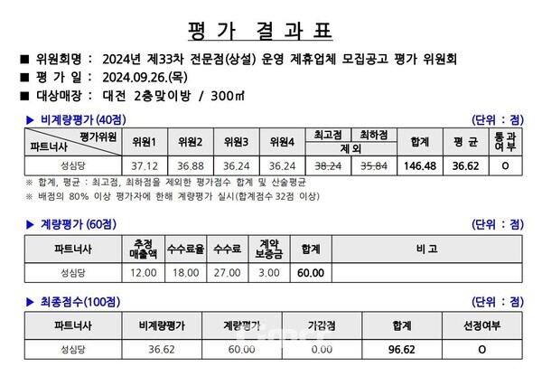 2024년 제33차 전문점(상설) 운영 제휴업체 모집공고 평가 결과표 (코레일유통 홈페이지 캡처)
