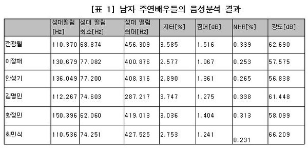 남자 주연배우들의 음성분석 결과. 자료=조동욱/굿모닝충청 김종혁 기자