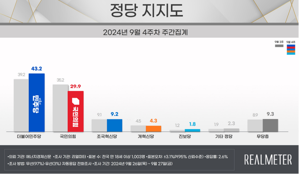 30일 발표된 리얼미터의 9월 4주 차 정기여론조사 결과. 정당 지지율의 경우 더불어민주당이 43.2%, 국민의힘이 29.9%, 조국혁신당이 9.2% 등을 기록했다.(출처 : 리얼미터)