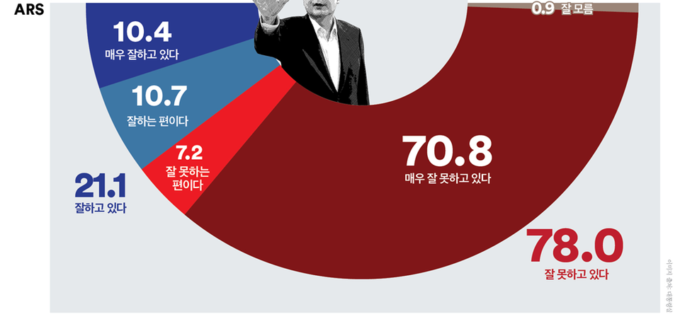 30일 발표된 여론조사 꽃의 9월 4주 차 ARS 정기여론조사 결과. 윤석열 대통령의 직무수행평가는 긍정 21.1%, 부정 78%를 기록했다.(출처 : 여론조사 꽃)