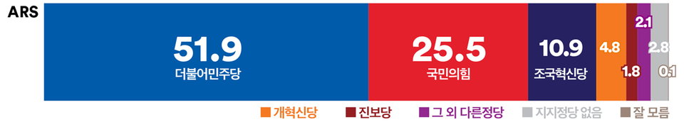 30일 발표된 여론조사 꽃의 9월 4주 차 ARS 정기여론조사 결과. 정당 지지율의 경우 더불어민주당이 51.9%, 국민의힘이 25.5%, 조국혁신당이 10.9% 등을 기록했다.