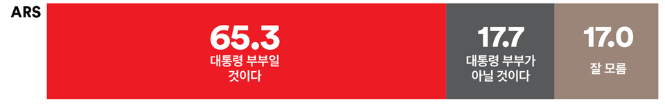 30일 발표된 여론조사 꽃의 9월 4주 차 ARS 정기여론조사 결과. 김건희 여사의 국민의힘 공천 개입 의혹과 관련해 명태균의 배후가 윤석열 대통령 부부일 것이라 보느냐는 의견 조사에선 65.3% : 17.7%로 '대통령 부부일 것이다'가 4배 가까이 더 앞섰다.(출처 : 여론조사 꽃)