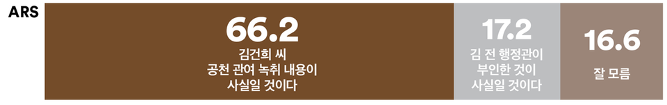 30일 발표된 여론조사 꽃의 9월 4주 차 ARS 정기여론조사 결과. 김건희 여사가 경기도 용인시 갑에서도 공천 개입을 자행했다고 폭로한 김대남 전 선임행정관의 녹취록에 대한 의견조사에선 66.2% : 17.2%로 '김건희 씨 공천 관여 녹취 내용이 사실일 것이다'가 4배 가까이 더 앞섰다.(출처 : 여론조사 꽃)
