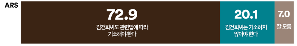 30일 발표된 여론조사 꽃의 9월 4주 차 ARS 정기여론조사 결과. 김건희 여사의 명품백 수수 사건과 관련해 검찰이 어떻게 처분해야 한다고 보느냐는 조사에선 72.9% : 20.1%로 '관련법에 따라 기소해야 한다'가 3배 이상 더 앞섰다.(출처 : 여론조사 꽃)