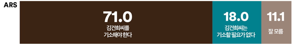 30일 발표된 여론조사 꽃의 9월 4주 차 ARS 정기여론조사 결과. 김건희 여사가 도이치모터스 주가조작 공범 이종호와 수시로 통화하는 등 계속해서 연루 증거가 나오는 것에 대해 검찰이 어떻게 처분해야 한다고 보느냐는 의견 조사에선 71% : 18%로 '기소해야 한다'가 4배 가까이 더 앞섰다.(출처 : 여론조사 꽃)