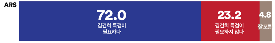 30일 발표된 여론조사 꽃의 9월 4주 차 ARS 정기여론조사 결과. 김건희 특검법에 대해선 어떻게 생각하느냐는 질문엔 72% : 23.2%로 '특검이 필요하다'가 3배 이상 더 앞섰다.(출처 : 여론조사 꽃)