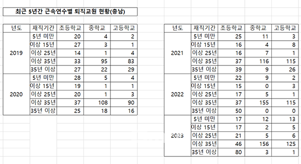지난해 충남에서는 초 46명, 중 156명, 고 125명 등 모두 327명의 25년 이상 35년 미만의 교사가 정년을 채우지 않고 교단을 떠났다. (자료=백승아 국회의원실 제공/굿모닝충청=이종현 기자)