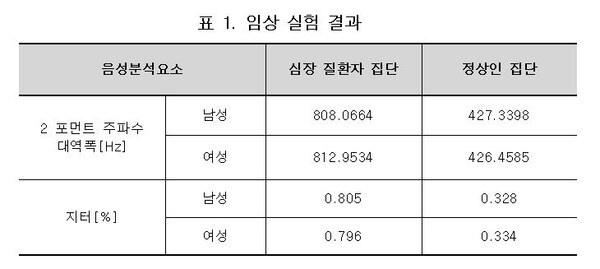 남성과 여성 임상실험 결과. 자료=조동욱/굿모닝충청 김종혁 기자