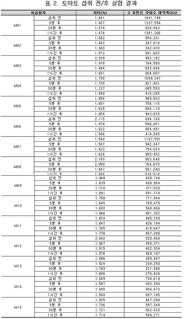 토마토 섭취 전과 후 실험 결과. 자료=조동욱/굿모닝충청 김종혁 기자