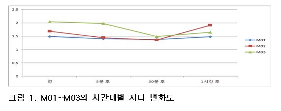 지터 변화도. 자료=조동욱/굿모닝충청 김종혁 기자