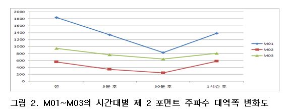 제2포인트 주파수 대역폭 변화도. 자요=조동욱/굿모닝충청 김종혁 기자