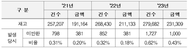 2024년 기준 보증금 미반환 발생 및 회수 현황 통계 ( 단위: 호, 억원) / 자료=한국토지공상, 문진석 의원실