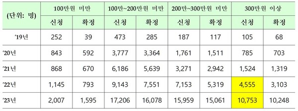 2019년~2024년 6월 신속채무조정 소득별 신청자 및 확정자 현황9자료=신용회복위원회, 강준현 의원실)