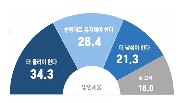 법인세율 인하정책에 대한 국민 의견 모바일 여론조사(단위 %, SKT 이용 만 18세 이상 남녀 702명 대상. 조사기간 9월 27~30일) / 자료=황명선 의원실 